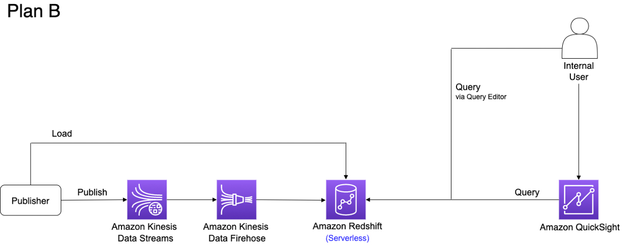 Amazon Kinesis Data Firehoseの活用例	