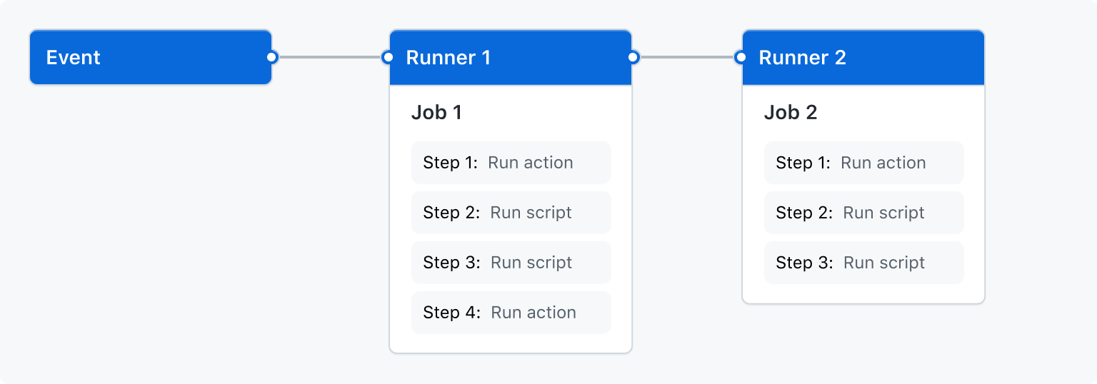 Workflow = Events + Runners + Jobs / Steps