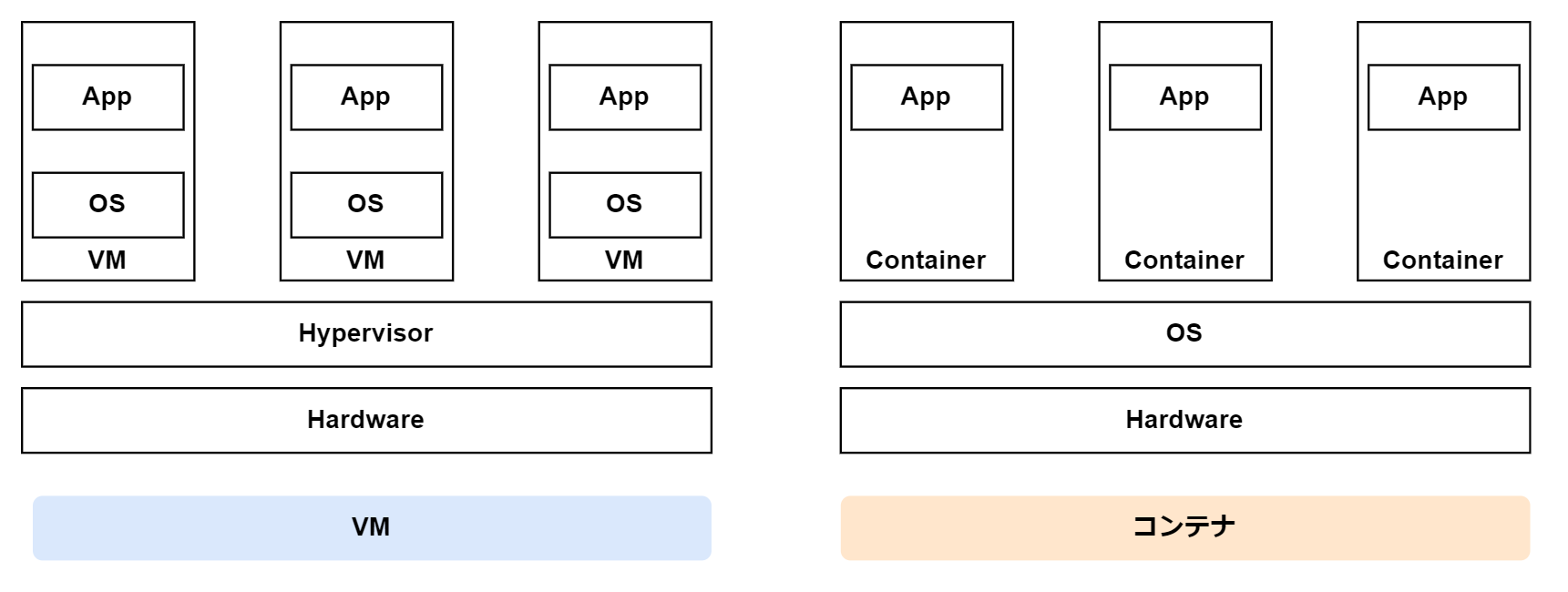 vm-vs-container